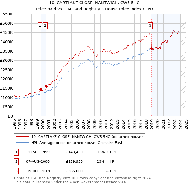 10, CARTLAKE CLOSE, NANTWICH, CW5 5HG: Price paid vs HM Land Registry's House Price Index
