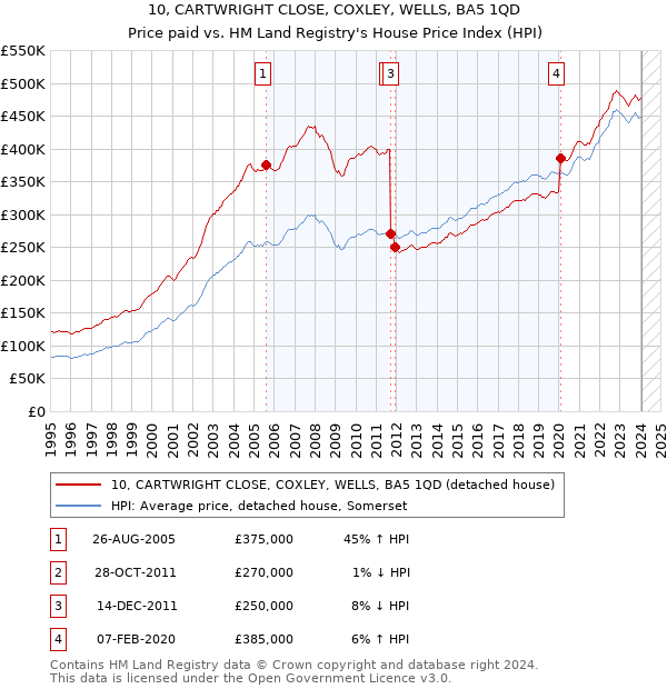 10, CARTWRIGHT CLOSE, COXLEY, WELLS, BA5 1QD: Price paid vs HM Land Registry's House Price Index