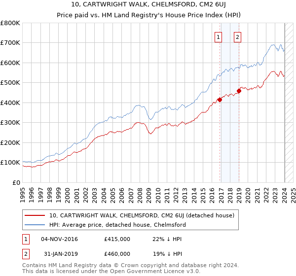 10, CARTWRIGHT WALK, CHELMSFORD, CM2 6UJ: Price paid vs HM Land Registry's House Price Index