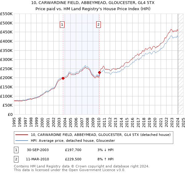 10, CARWARDINE FIELD, ABBEYMEAD, GLOUCESTER, GL4 5TX: Price paid vs HM Land Registry's House Price Index