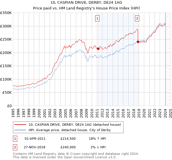10, CASPIAN DRIVE, DERBY, DE24 1AG: Price paid vs HM Land Registry's House Price Index