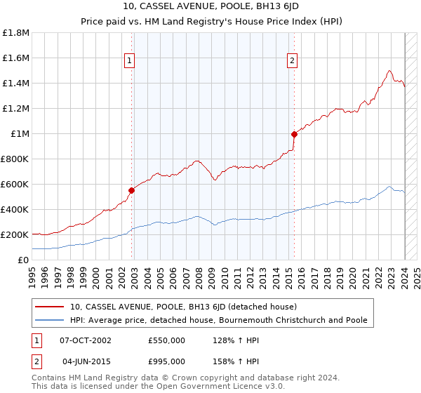 10, CASSEL AVENUE, POOLE, BH13 6JD: Price paid vs HM Land Registry's House Price Index