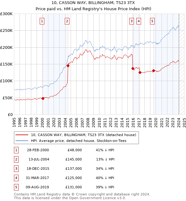 10, CASSON WAY, BILLINGHAM, TS23 3TX: Price paid vs HM Land Registry's House Price Index