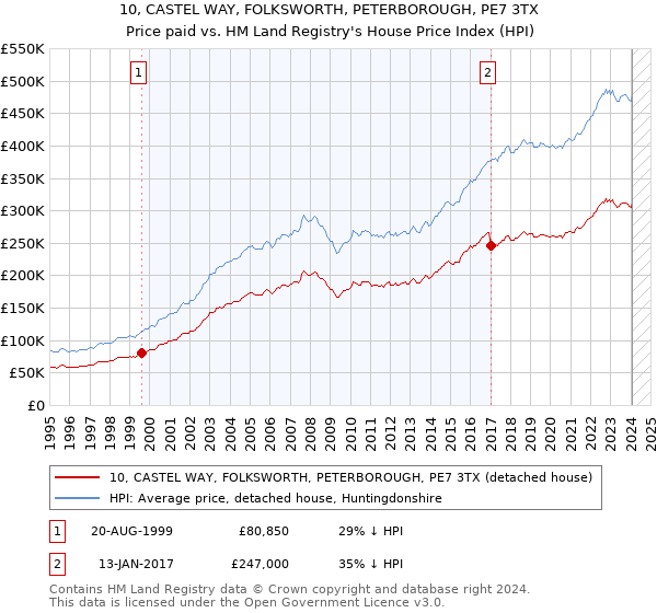 10, CASTEL WAY, FOLKSWORTH, PETERBOROUGH, PE7 3TX: Price paid vs HM Land Registry's House Price Index