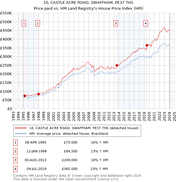 10, CASTLE ACRE ROAD, SWAFFHAM, PE37 7HS: Price paid vs HM Land Registry's House Price Index
