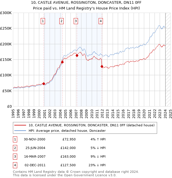 10, CASTLE AVENUE, ROSSINGTON, DONCASTER, DN11 0FF: Price paid vs HM Land Registry's House Price Index