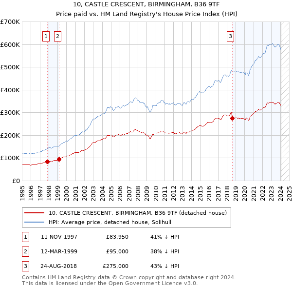 10, CASTLE CRESCENT, BIRMINGHAM, B36 9TF: Price paid vs HM Land Registry's House Price Index