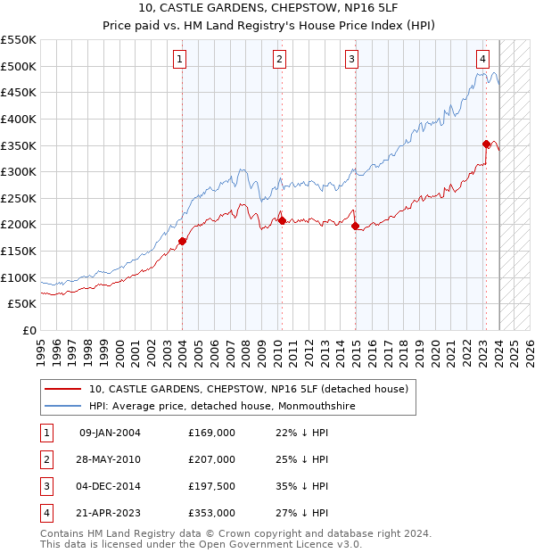 10, CASTLE GARDENS, CHEPSTOW, NP16 5LF: Price paid vs HM Land Registry's House Price Index