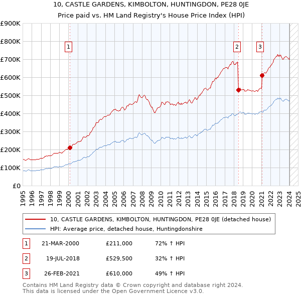 10, CASTLE GARDENS, KIMBOLTON, HUNTINGDON, PE28 0JE: Price paid vs HM Land Registry's House Price Index