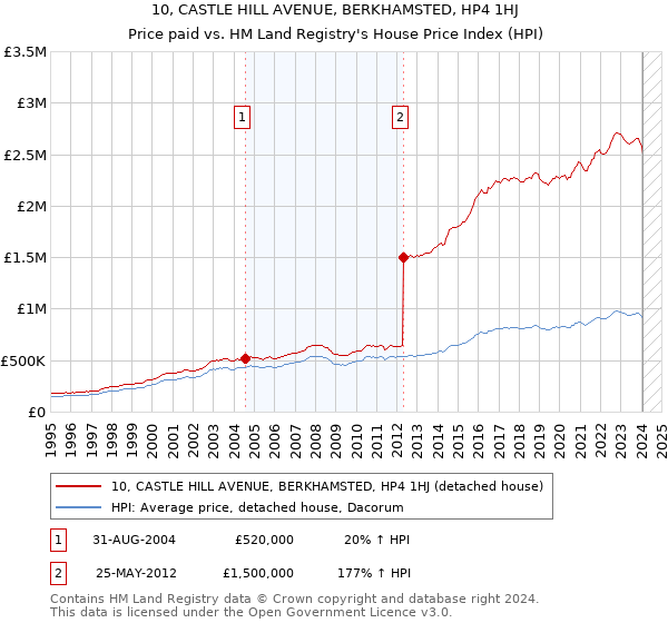 10, CASTLE HILL AVENUE, BERKHAMSTED, HP4 1HJ: Price paid vs HM Land Registry's House Price Index