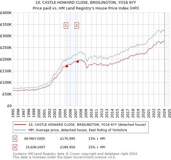 10, CASTLE HOWARD CLOSE, BRIDLINGTON, YO16 6YY: Price paid vs HM Land Registry's House Price Index