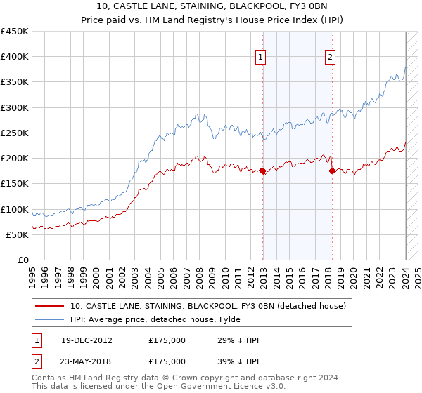 10, CASTLE LANE, STAINING, BLACKPOOL, FY3 0BN: Price paid vs HM Land Registry's House Price Index