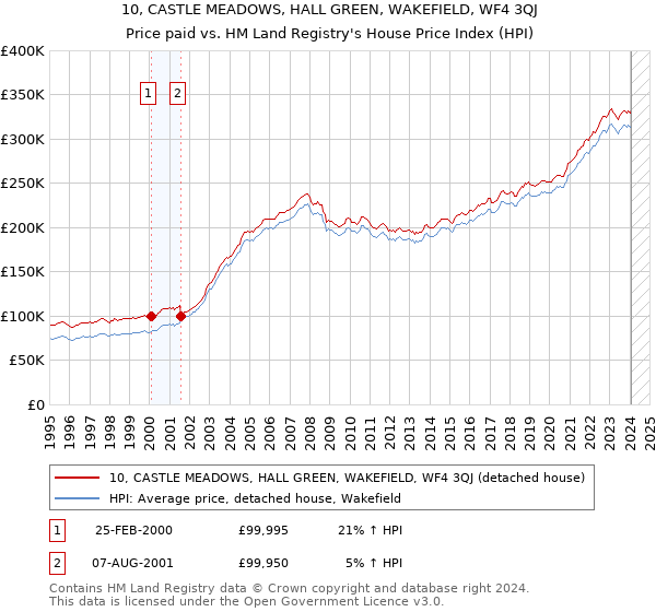10, CASTLE MEADOWS, HALL GREEN, WAKEFIELD, WF4 3QJ: Price paid vs HM Land Registry's House Price Index