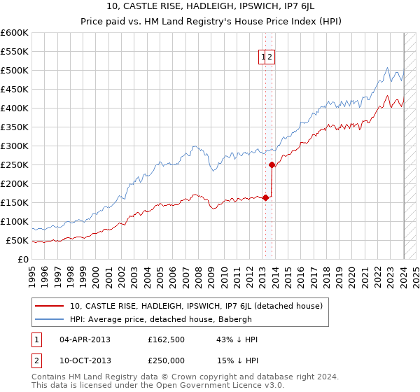 10, CASTLE RISE, HADLEIGH, IPSWICH, IP7 6JL: Price paid vs HM Land Registry's House Price Index