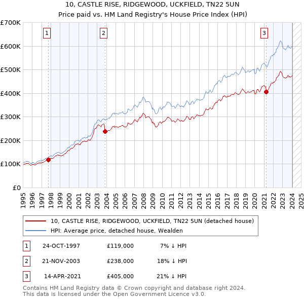 10, CASTLE RISE, RIDGEWOOD, UCKFIELD, TN22 5UN: Price paid vs HM Land Registry's House Price Index