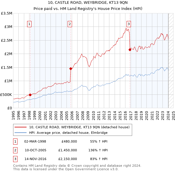 10, CASTLE ROAD, WEYBRIDGE, KT13 9QN: Price paid vs HM Land Registry's House Price Index