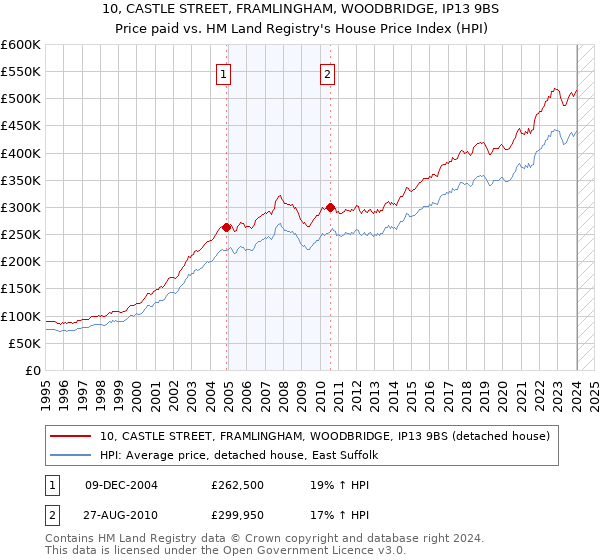 10, CASTLE STREET, FRAMLINGHAM, WOODBRIDGE, IP13 9BS: Price paid vs HM Land Registry's House Price Index