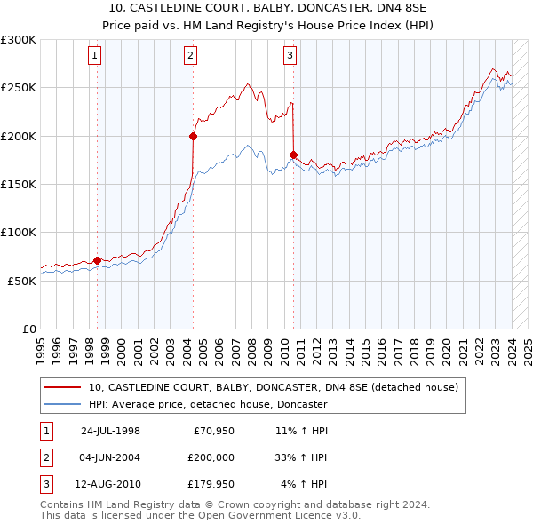 10, CASTLEDINE COURT, BALBY, DONCASTER, DN4 8SE: Price paid vs HM Land Registry's House Price Index