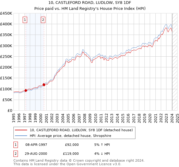 10, CASTLEFORD ROAD, LUDLOW, SY8 1DF: Price paid vs HM Land Registry's House Price Index