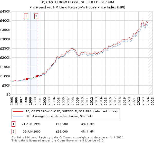 10, CASTLEROW CLOSE, SHEFFIELD, S17 4RA: Price paid vs HM Land Registry's House Price Index