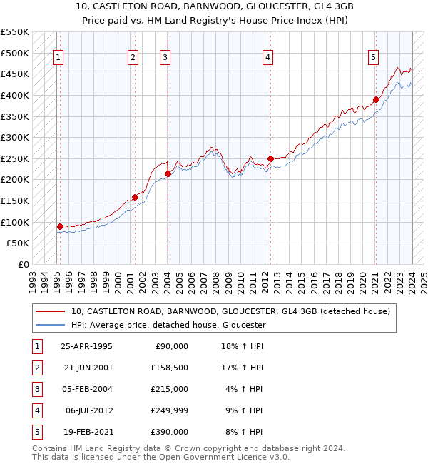 10, CASTLETON ROAD, BARNWOOD, GLOUCESTER, GL4 3GB: Price paid vs HM Land Registry's House Price Index