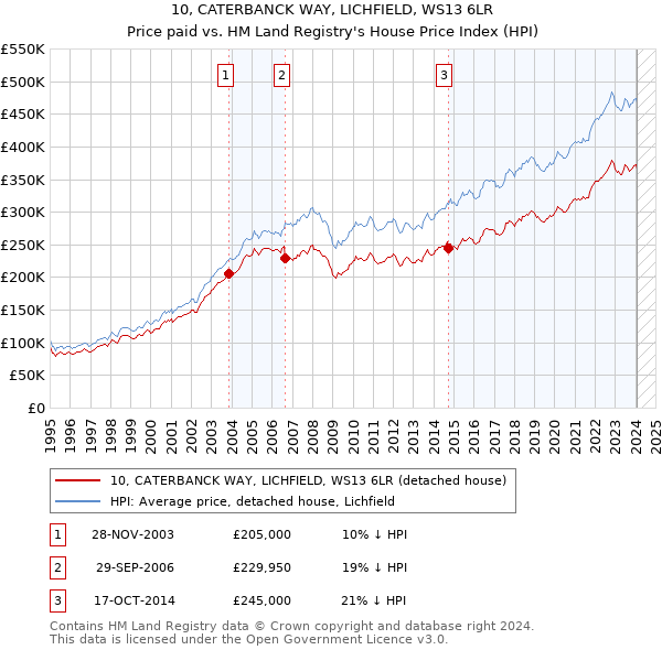 10, CATERBANCK WAY, LICHFIELD, WS13 6LR: Price paid vs HM Land Registry's House Price Index