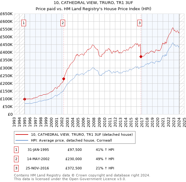 10, CATHEDRAL VIEW, TRURO, TR1 3UF: Price paid vs HM Land Registry's House Price Index