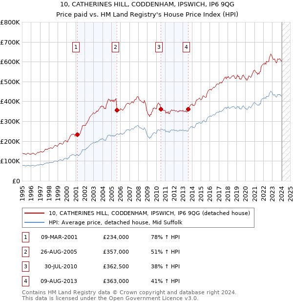 10, CATHERINES HILL, CODDENHAM, IPSWICH, IP6 9QG: Price paid vs HM Land Registry's House Price Index