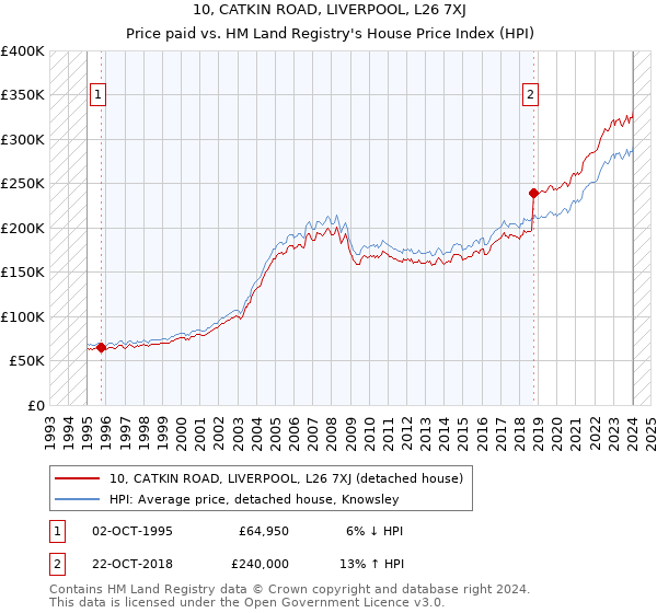 10, CATKIN ROAD, LIVERPOOL, L26 7XJ: Price paid vs HM Land Registry's House Price Index