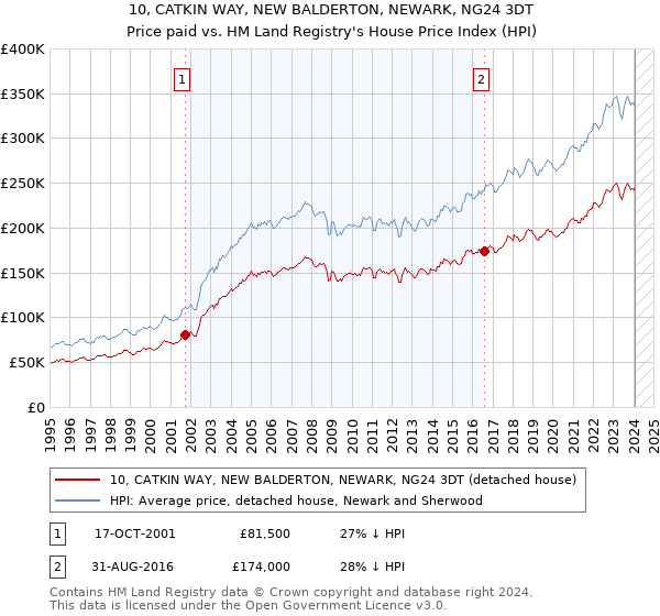 10, CATKIN WAY, NEW BALDERTON, NEWARK, NG24 3DT: Price paid vs HM Land Registry's House Price Index