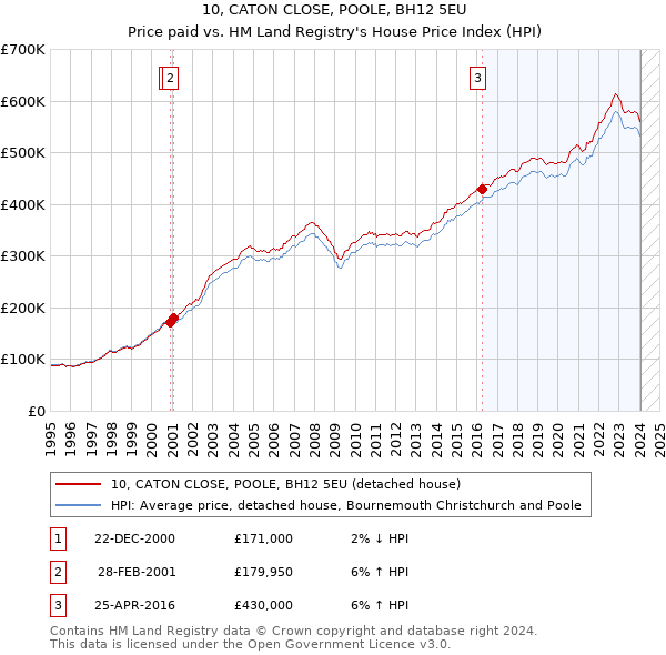 10, CATON CLOSE, POOLE, BH12 5EU: Price paid vs HM Land Registry's House Price Index