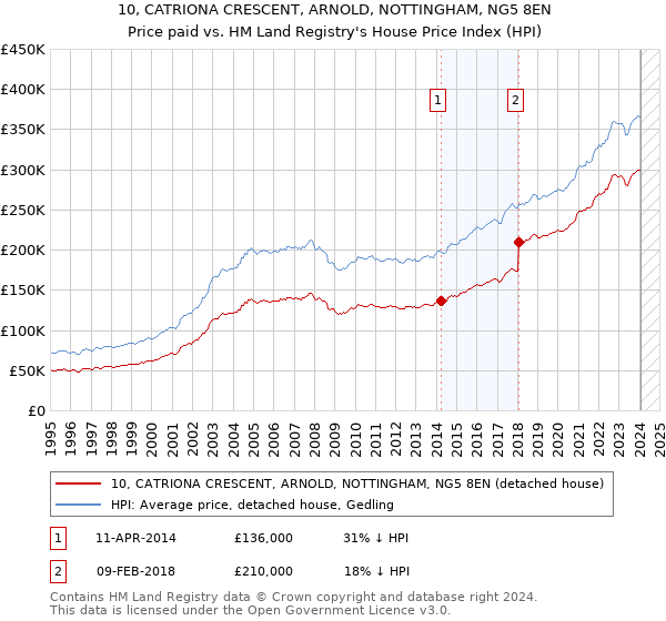 10, CATRIONA CRESCENT, ARNOLD, NOTTINGHAM, NG5 8EN: Price paid vs HM Land Registry's House Price Index