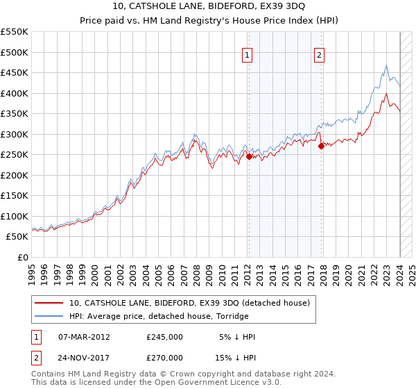 10, CATSHOLE LANE, BIDEFORD, EX39 3DQ: Price paid vs HM Land Registry's House Price Index