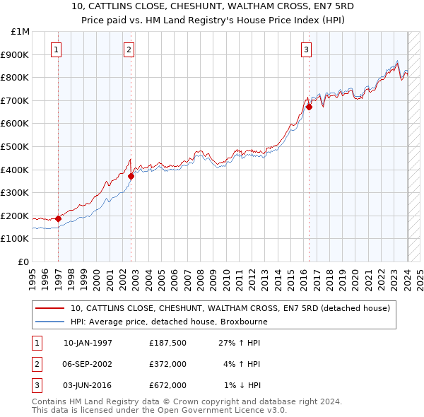 10, CATTLINS CLOSE, CHESHUNT, WALTHAM CROSS, EN7 5RD: Price paid vs HM Land Registry's House Price Index