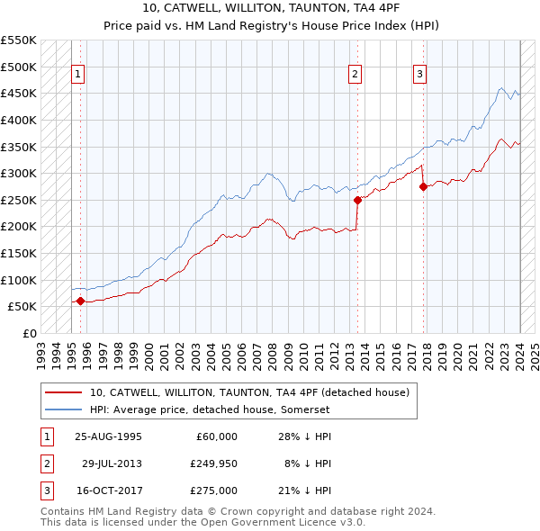 10, CATWELL, WILLITON, TAUNTON, TA4 4PF: Price paid vs HM Land Registry's House Price Index