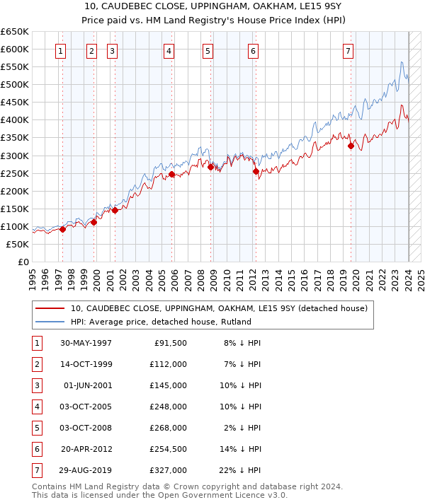 10, CAUDEBEC CLOSE, UPPINGHAM, OAKHAM, LE15 9SY: Price paid vs HM Land Registry's House Price Index