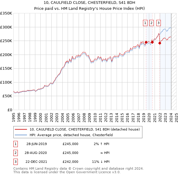 10, CAULFIELD CLOSE, CHESTERFIELD, S41 8DH: Price paid vs HM Land Registry's House Price Index