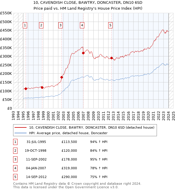 10, CAVENDISH CLOSE, BAWTRY, DONCASTER, DN10 6SD: Price paid vs HM Land Registry's House Price Index