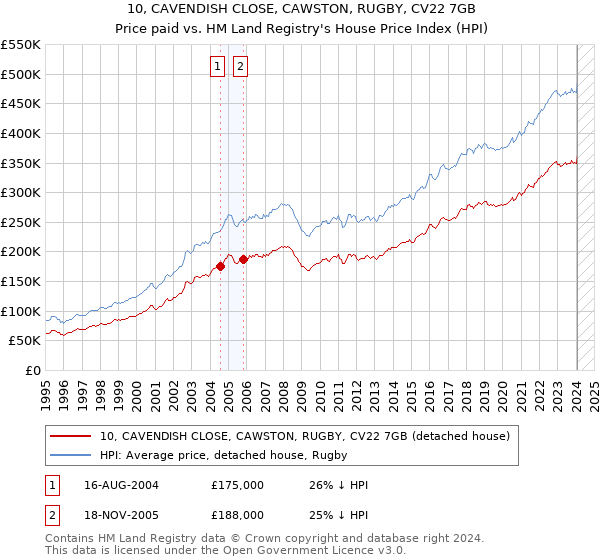 10, CAVENDISH CLOSE, CAWSTON, RUGBY, CV22 7GB: Price paid vs HM Land Registry's House Price Index
