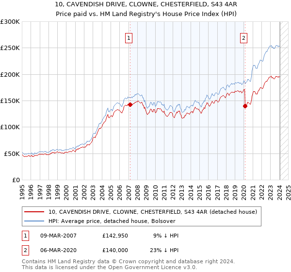 10, CAVENDISH DRIVE, CLOWNE, CHESTERFIELD, S43 4AR: Price paid vs HM Land Registry's House Price Index