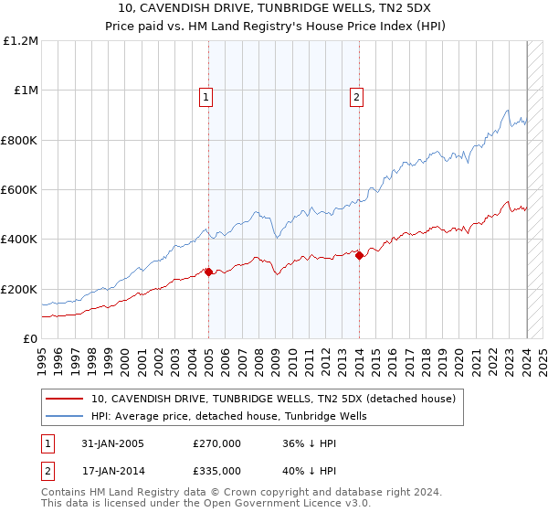 10, CAVENDISH DRIVE, TUNBRIDGE WELLS, TN2 5DX: Price paid vs HM Land Registry's House Price Index