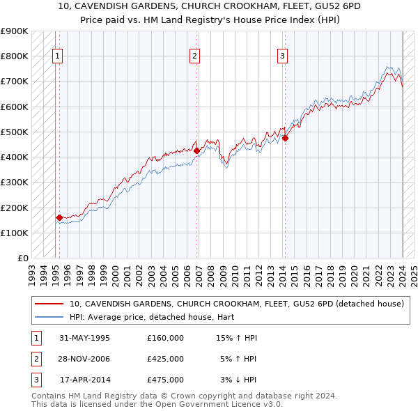 10, CAVENDISH GARDENS, CHURCH CROOKHAM, FLEET, GU52 6PD: Price paid vs HM Land Registry's House Price Index
