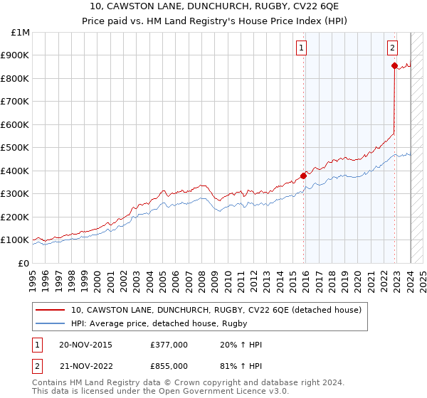 10, CAWSTON LANE, DUNCHURCH, RUGBY, CV22 6QE: Price paid vs HM Land Registry's House Price Index