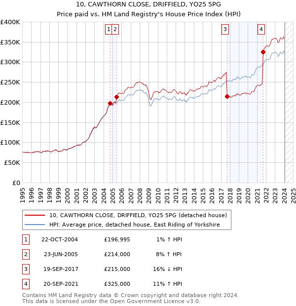 10, CAWTHORN CLOSE, DRIFFIELD, YO25 5PG: Price paid vs HM Land Registry's House Price Index