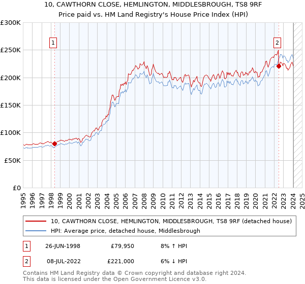 10, CAWTHORN CLOSE, HEMLINGTON, MIDDLESBROUGH, TS8 9RF: Price paid vs HM Land Registry's House Price Index