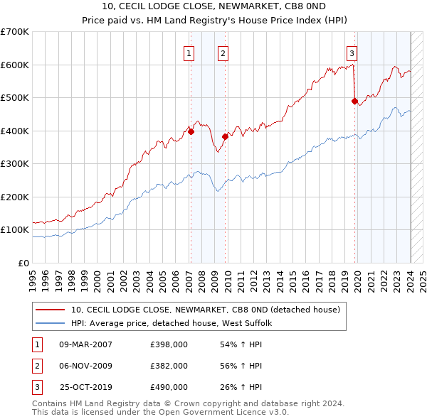 10, CECIL LODGE CLOSE, NEWMARKET, CB8 0ND: Price paid vs HM Land Registry's House Price Index