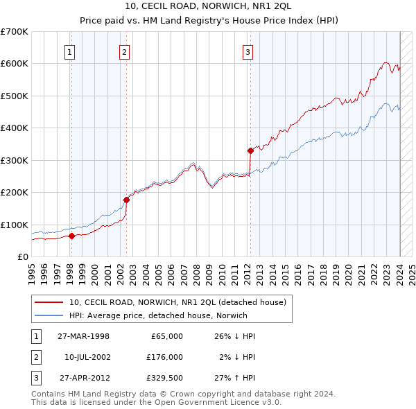 10, CECIL ROAD, NORWICH, NR1 2QL: Price paid vs HM Land Registry's House Price Index