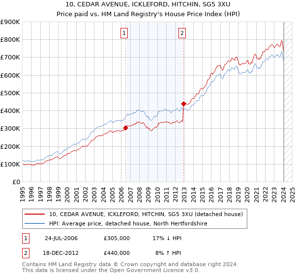 10, CEDAR AVENUE, ICKLEFORD, HITCHIN, SG5 3XU: Price paid vs HM Land Registry's House Price Index