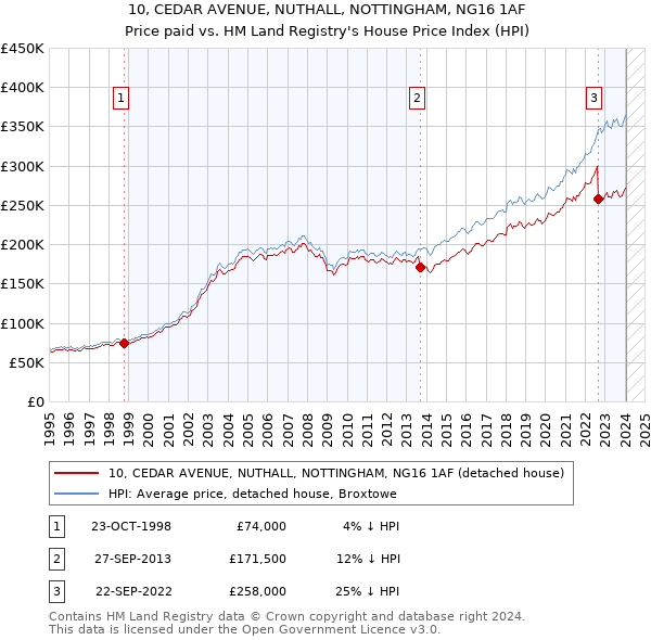 10, CEDAR AVENUE, NUTHALL, NOTTINGHAM, NG16 1AF: Price paid vs HM Land Registry's House Price Index