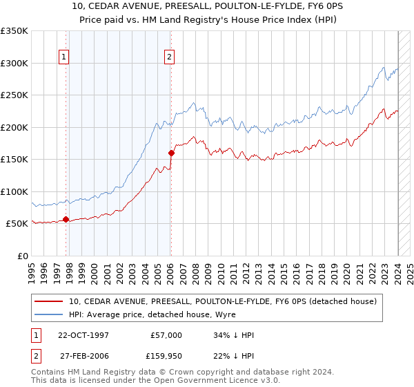 10, CEDAR AVENUE, PREESALL, POULTON-LE-FYLDE, FY6 0PS: Price paid vs HM Land Registry's House Price Index